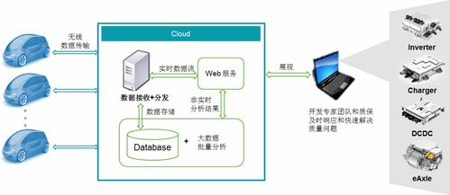 新能源汽車(chē)電驅(qū)產(chǎn)品遠(yuǎn)程質(zhì)量管理系統(tǒng)（RQMS）信息系統(tǒng)集成服務(wù)